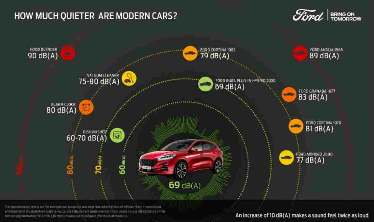 Ford Whysper Strategy, la virtù del silenzio