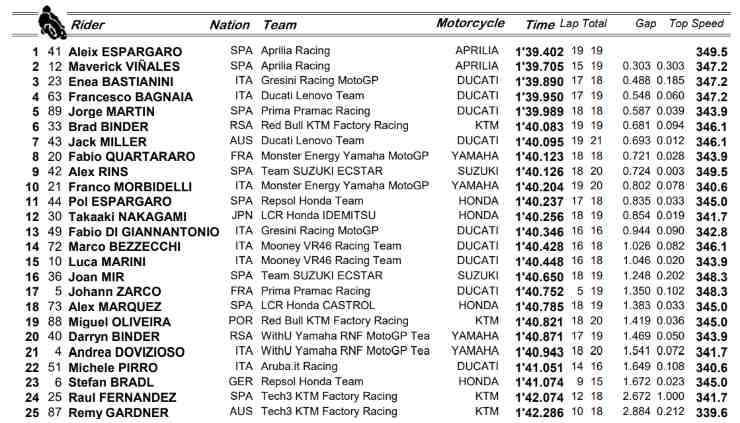 Classifica MotoGP